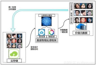 場景化封裝，一站式使用——阿里云發布智能媒體管理產品，助力數據處理與存儲升級