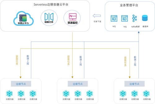 天翼云Serverless邊緣容器下沉服務(wù) 賦能企業(yè)聚焦業(yè)務(wù)創(chuàng)新的數(shù)據(jù)處理與存儲新范式