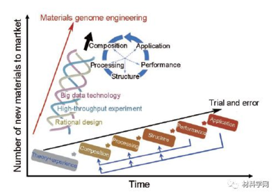 北科大謝建新院士團(tuán)隊(duì)關(guān)于中國(guó)材料基因工程發(fā)表最新綜述!