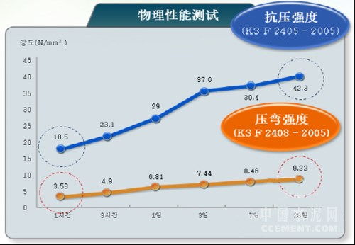 中材集團(tuán)研發(fā)試驗(yàn)服務(wù)基地水泥早強(qiáng)劑產(chǎn)品QM1的工程與技術(shù)研究進(jìn)展