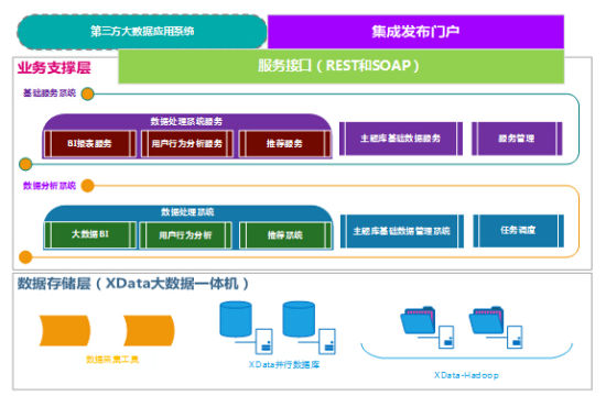 曙光助力中國第一大媒體構建下一代大數據新媒體運營支撐系統