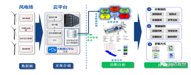 運達股份風電機組智能故障診斷系統2.0正式上線，數據服務全面升級